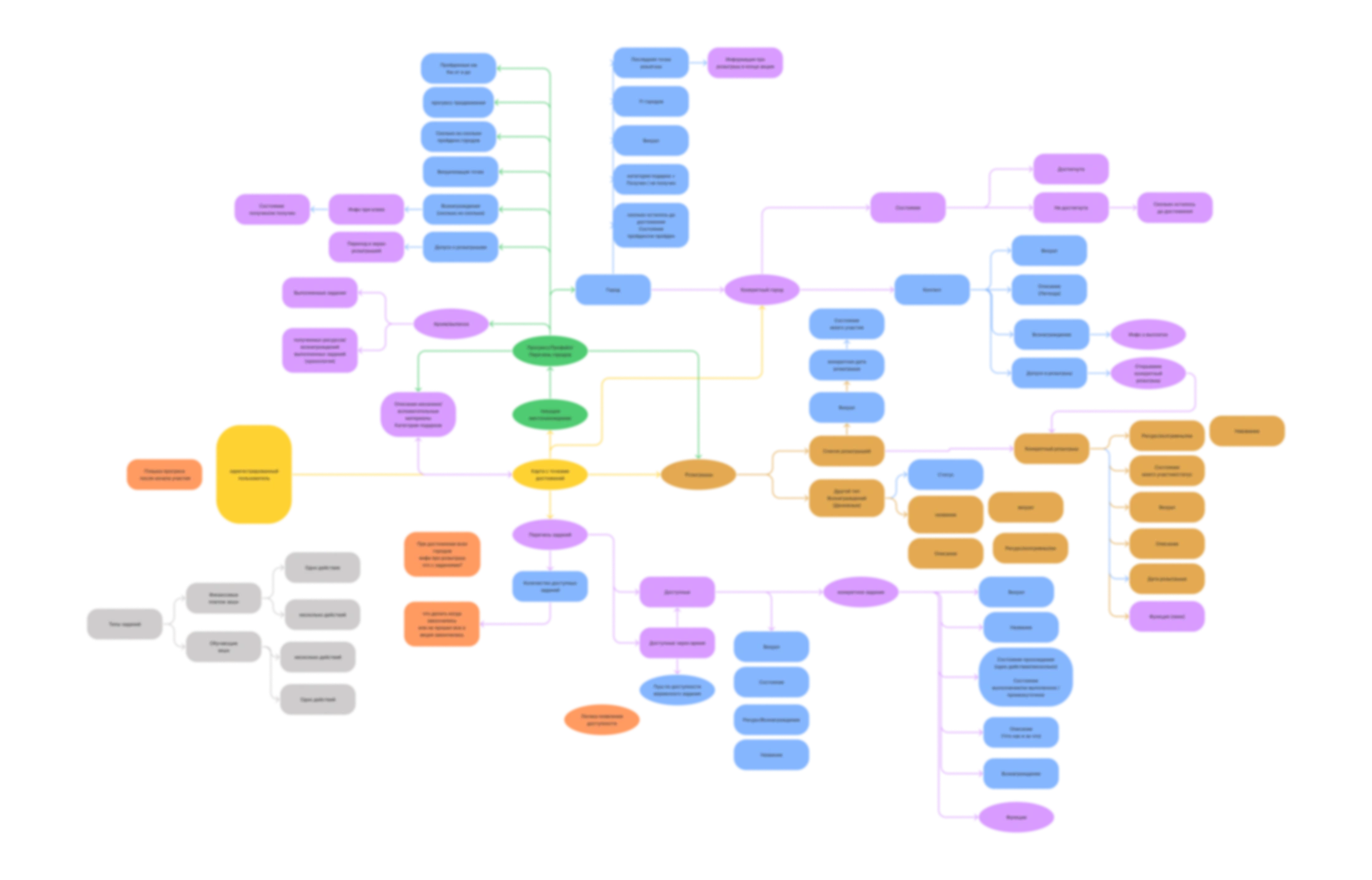 Initial information architecture of the quest
