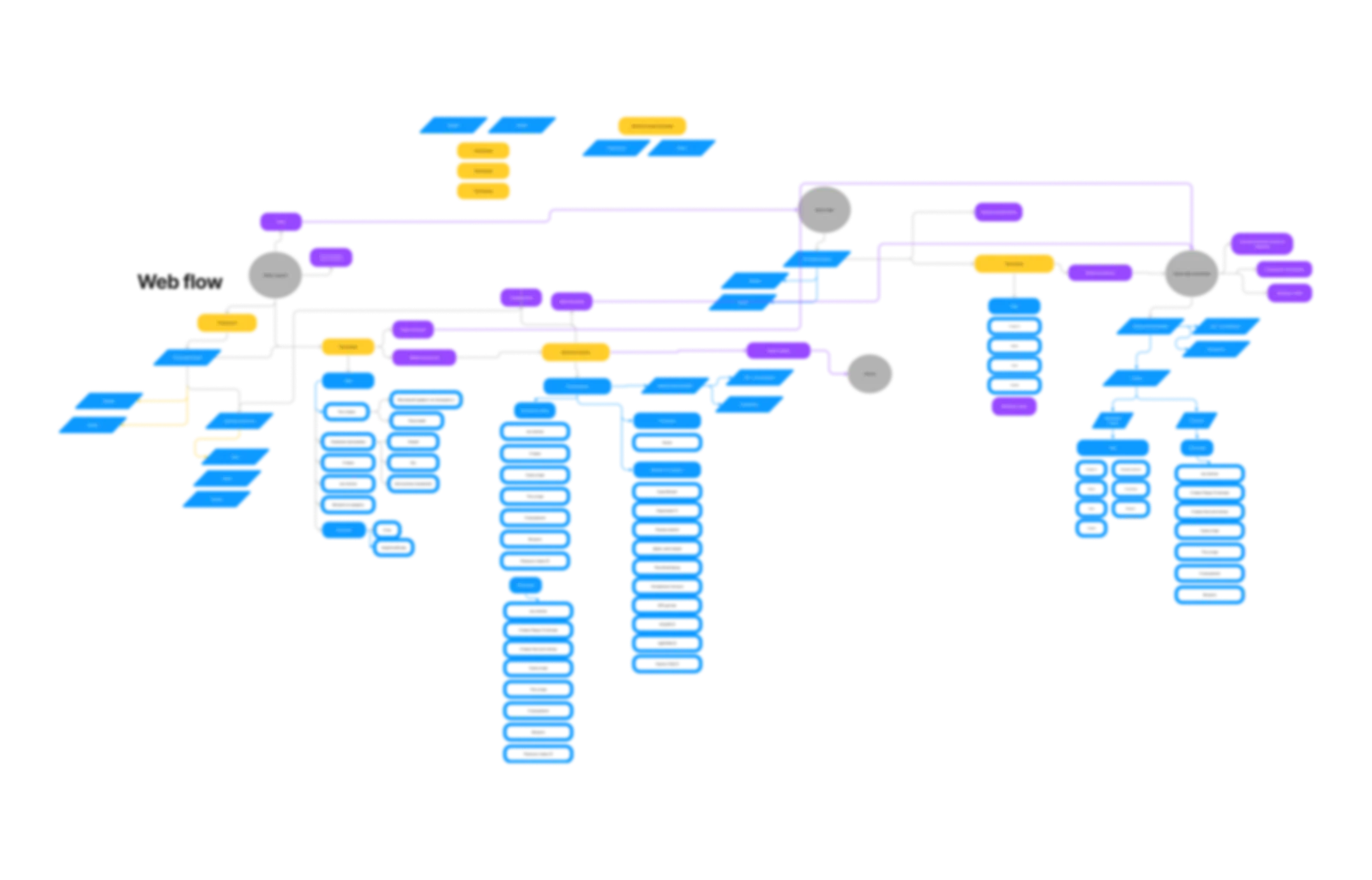 Mobile user flow