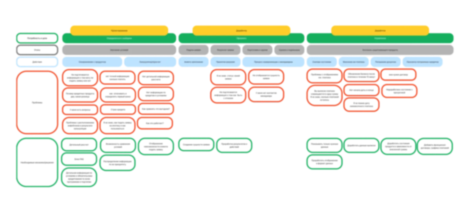 CJM: the customer journey through the current scheme and the spots to rework