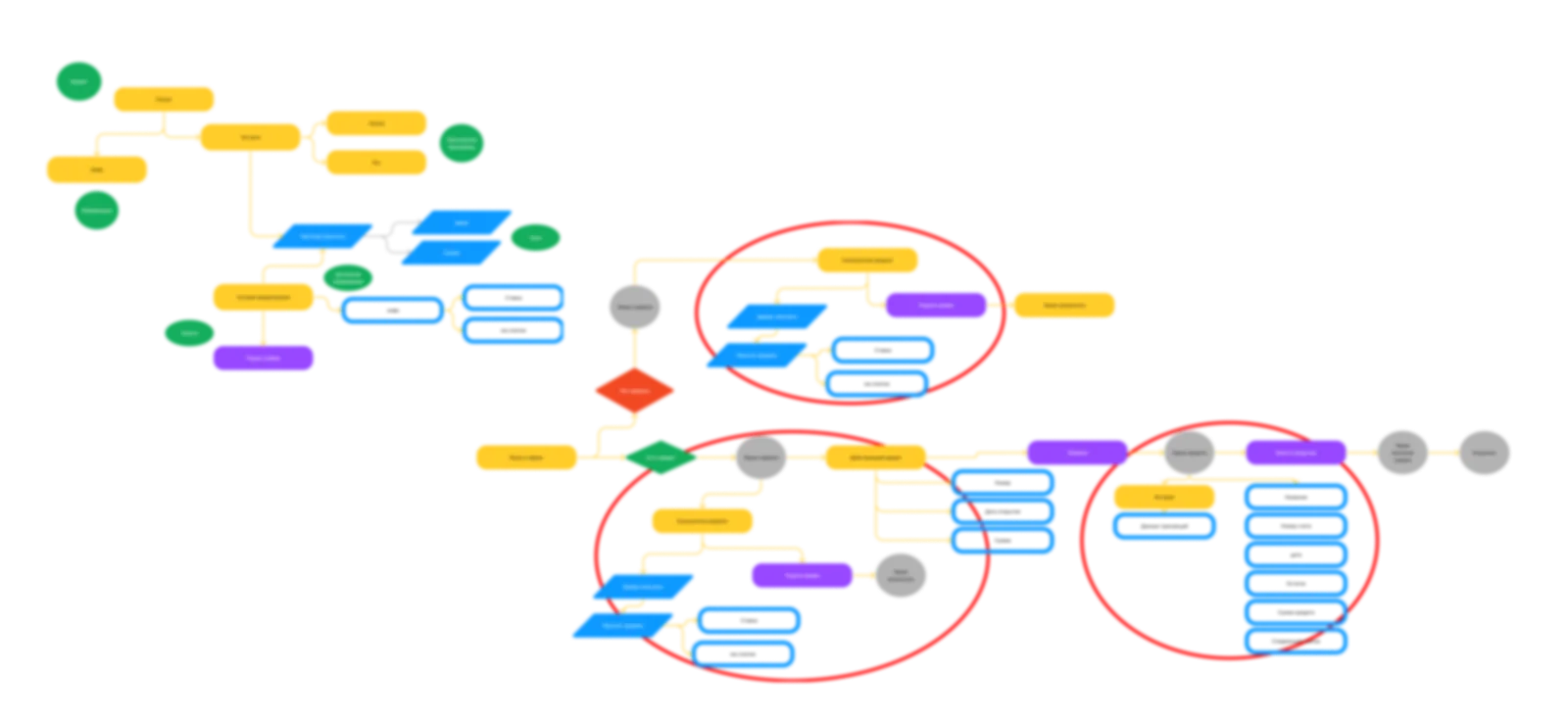 The current IA and user flow, showing where improvements are needed