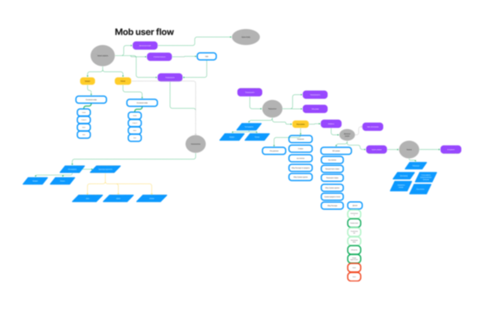 Web user flow